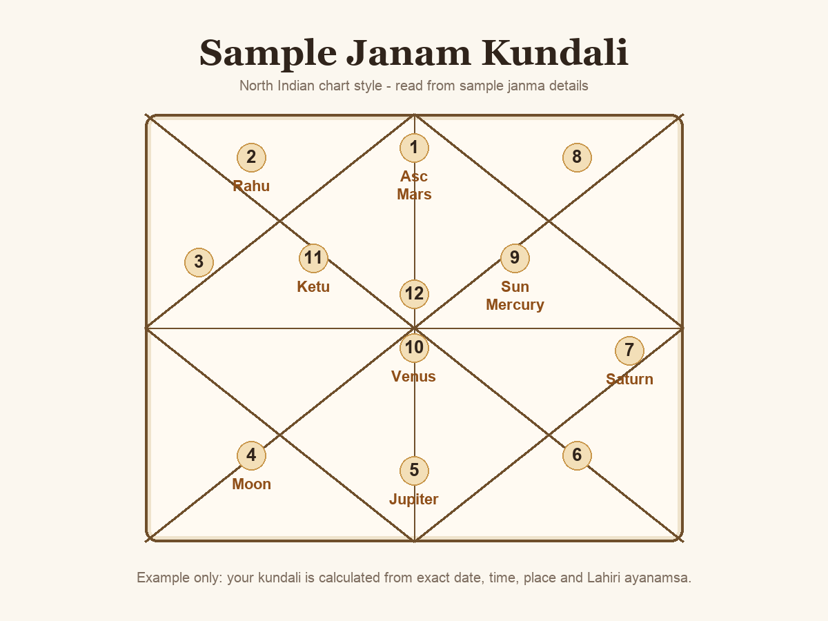 उदाहरण North Indian Hindi Kundli chart जिसमें 12 भाव और sample ग्रह स्थिति दिखाई गई है